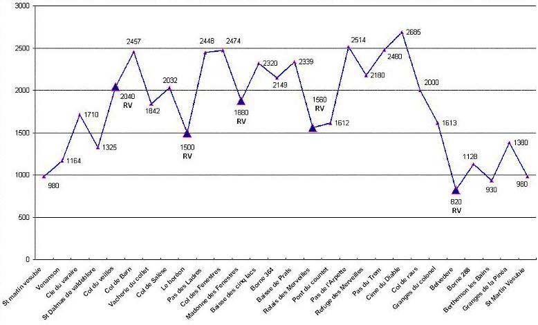 Altitude profile of Mercantour Raid 2005