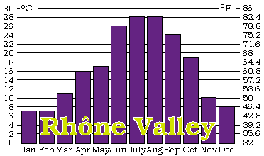 temperatures rhone